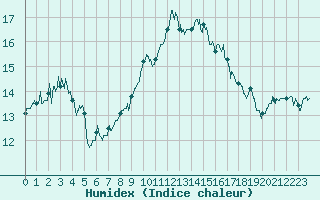 Courbe de l'humidex pour Cherbourg (50)