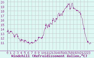Courbe du refroidissement olien pour Pontoise - Cormeilles (95)
