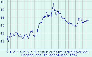 Courbe de tempratures pour Ile Rousse (2B)