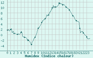 Courbe de l'humidex pour Luxeuil (70)