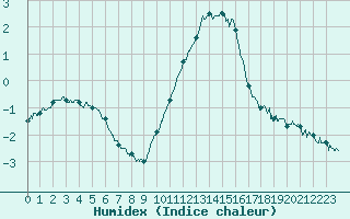 Courbe de l'humidex pour Chamonix-Mont-Blanc (74)