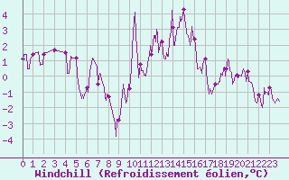 Courbe du refroidissement olien pour Arbent (01)