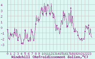 Courbe du refroidissement olien pour Col de Prat-de-Bouc (15)