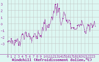 Courbe du refroidissement olien pour Metz-Nancy-Lorraine (57)