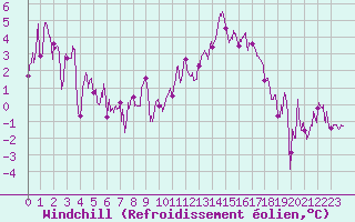 Courbe du refroidissement olien pour Chambry / Aix-Les-Bains (73)