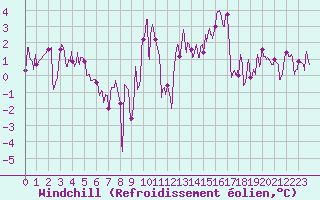 Courbe du refroidissement olien pour Lannion (22)