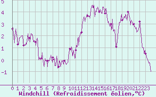 Courbe du refroidissement olien pour Rennes (35)