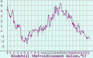 Courbe du refroidissement olien pour Chamonix-Mont-Blanc (74)