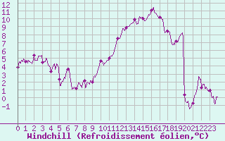Courbe du refroidissement olien pour Strasbourg (67)