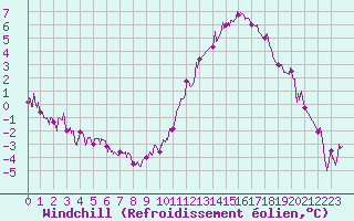 Courbe du refroidissement olien pour Romorantin (41)