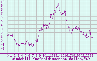 Courbe du refroidissement olien pour Albert-Bray (80)