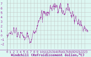 Courbe du refroidissement olien pour Montdardier (30)