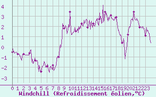 Courbe du refroidissement olien pour Dinard (35)