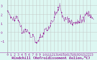Courbe du refroidissement olien pour Ile d