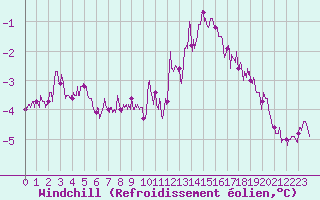 Courbe du refroidissement olien pour Niort (79)