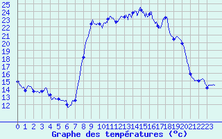 Courbe de tempratures pour Cassis (13)