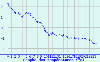 Courbe de tempratures pour Calais / Marck (62)