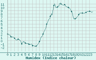 Courbe de l'humidex pour Chteaudun (28)