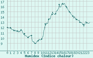 Courbe de l'humidex pour Abbeville (80)