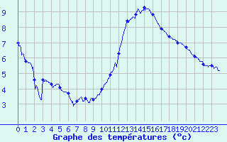 Courbe de tempratures pour Trappes (78)
