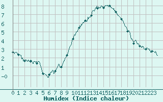 Courbe de l'humidex pour Lorient (56)