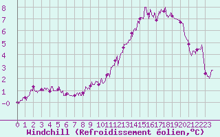 Courbe du refroidissement olien pour Boulogne (62)