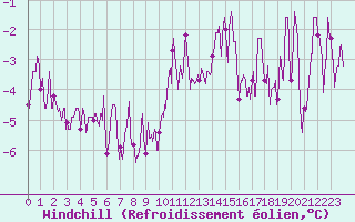Courbe du refroidissement olien pour Romorantin (41)