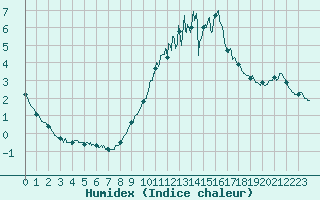 Courbe de l'humidex pour Langres (52) 