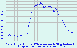 Courbe de tempratures pour Olmi-Cappella (2B)