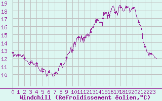 Courbe du refroidissement olien pour Ectot-ls-Baons (76)