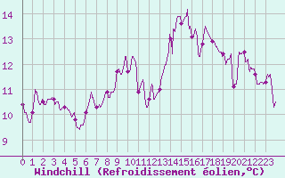 Courbe du refroidissement olien pour Ste (34)