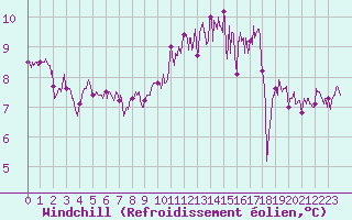 Courbe du refroidissement olien pour Lanvoc (29)