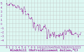 Courbe du refroidissement olien pour Bocognano (2A)
