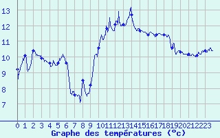 Courbe de tempratures pour Cherbourg (50)