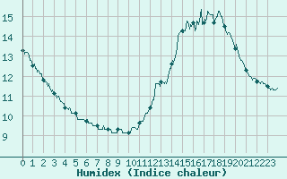 Courbe de l'humidex pour Bourg-Saint-Maurice (73)