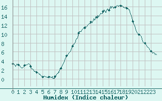 Courbe de l'humidex pour Valence (26)