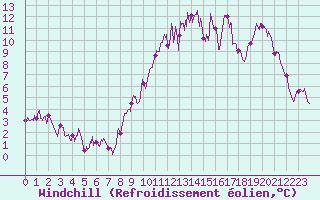 Courbe du refroidissement olien pour Chartres (28)