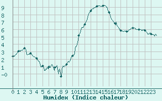 Courbe de l'humidex pour Rodez (12)