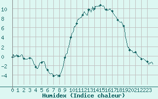 Courbe de l'humidex pour Salon-de-Provence (13)