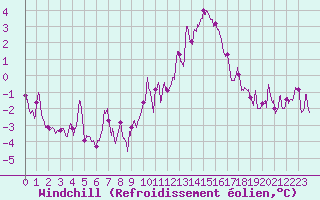 Courbe du refroidissement olien pour Laval (53)