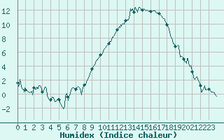 Courbe de l'humidex pour Grenoble/St-Etienne-St-Geoirs (38)