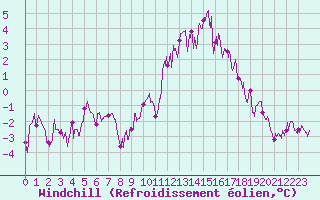 Courbe du refroidissement olien pour Angers-Beaucouz (49)