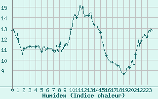 Courbe de l'humidex pour Cap Corse (2B)