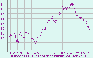 Courbe du refroidissement olien pour Tarbes (65)