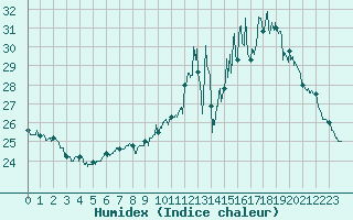 Courbe de l'humidex pour Lons-le-Saunier (39)