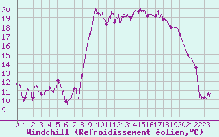 Courbe du refroidissement olien pour Hyres (83)