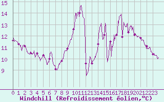 Courbe du refroidissement olien pour Bordeaux (33)