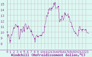 Courbe du refroidissement olien pour Deauville (14)