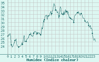 Courbe de l'humidex pour Figari (2A)