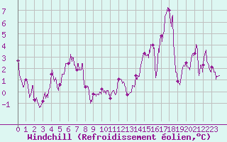Courbe du refroidissement olien pour Grenoble/St-Etienne-St-Geoirs (38)